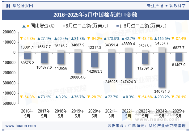 2016-2025年5月中国棉花进口金额