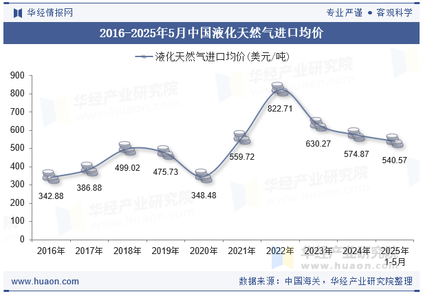 2016-2025年5月中国液化天然气进口均价