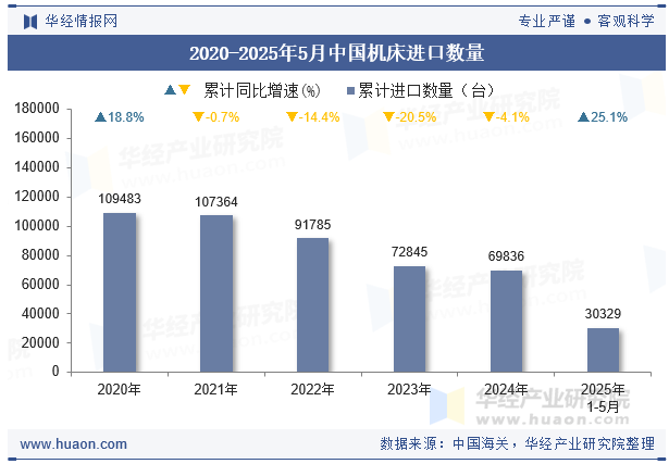 2020-2025年5月中国机床进口数量