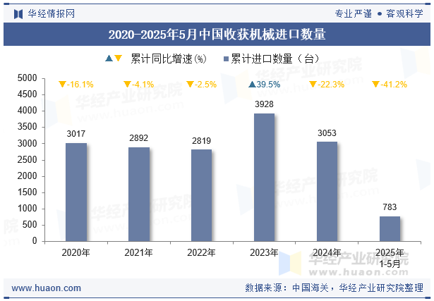 2020-2025年5月中国收获机械进口数量