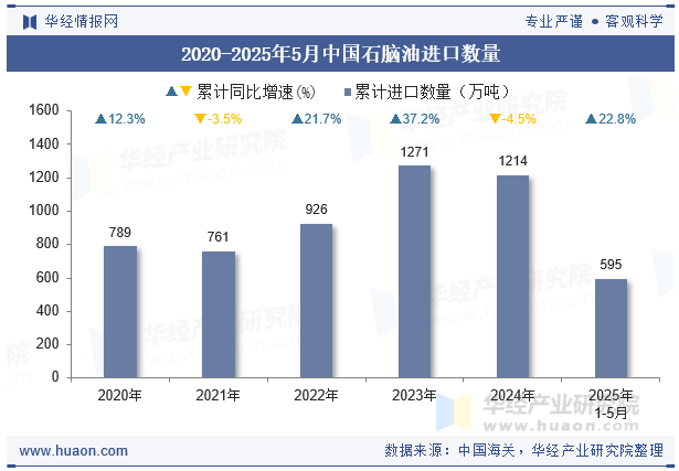 2020-2025年5月中国石脑油进口数量