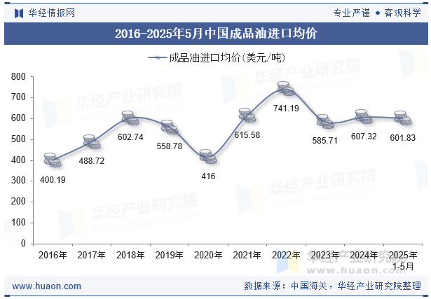 2016-2025年5月中国成品油进口均价