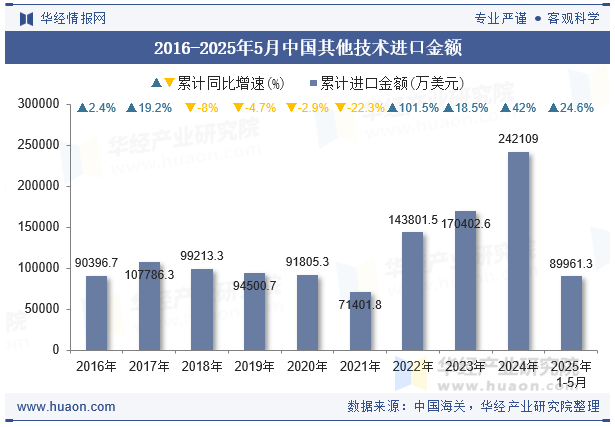 2016-2025年5月中国其他技术进口金额