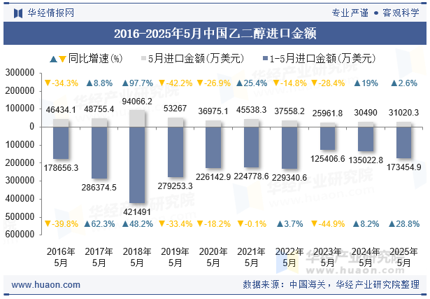 2016-2025年5月中国乙二醇进口金额