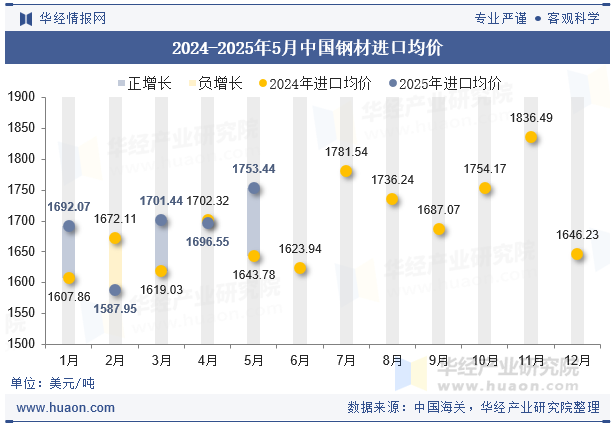 2024-2025年5月中国钢材进口均价