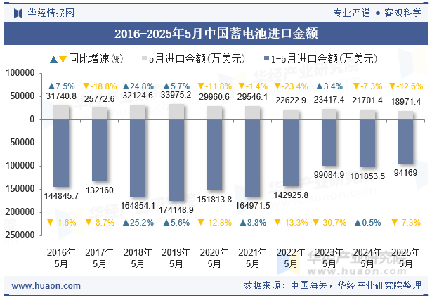 2016-2025年5月中国蓄电池进口金额
