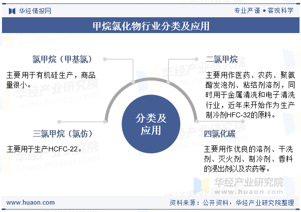 甲烷氯化物行业分类及应用