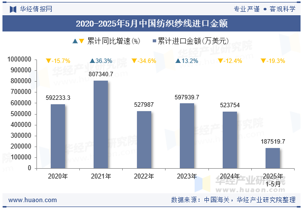 2020-2025年5月中国纺织纱线进口金额