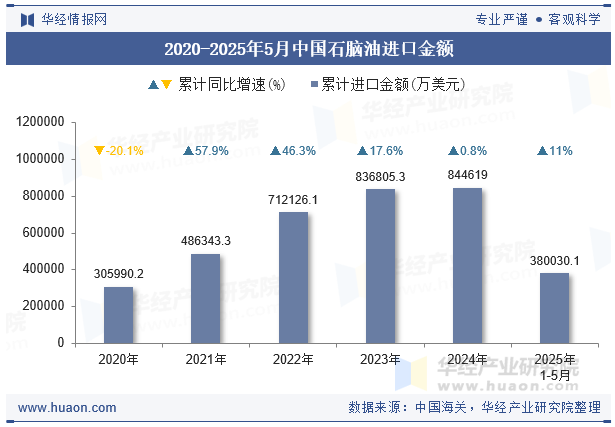 2020-2025年5月中国石脑油进口金额