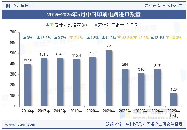 2016-2025年5月中国印刷电路进口数量