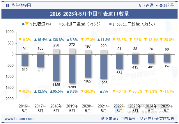 2016-2025年5月中国手表进口数量