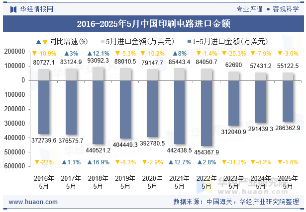 2016-2025年5月中国印刷电路进口金额
