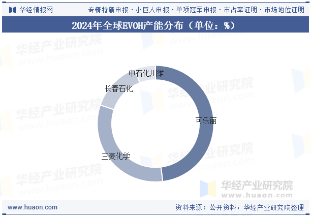 2024年全球EVOH产能分布（单位：%）