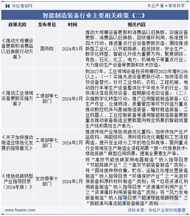 智能制造装备行业主要相关政策《二》