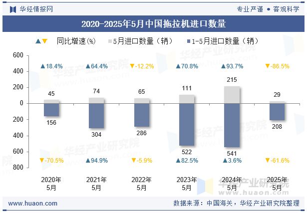 2020-2025年5月中国拖拉机进口数量