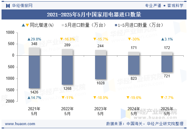 2021-2025年5月中国家用电器进口数量