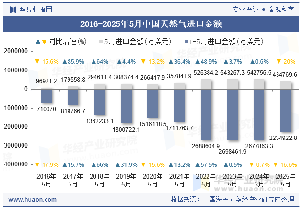 2016-2025年5月中国天然气进口金额