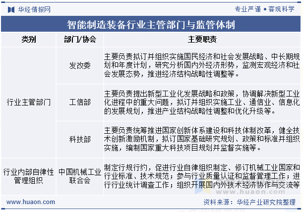 智能制造装备行业主管部门与监管体制