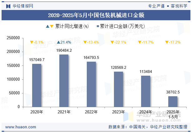 2020-2025年5月中国包装机械进口金额