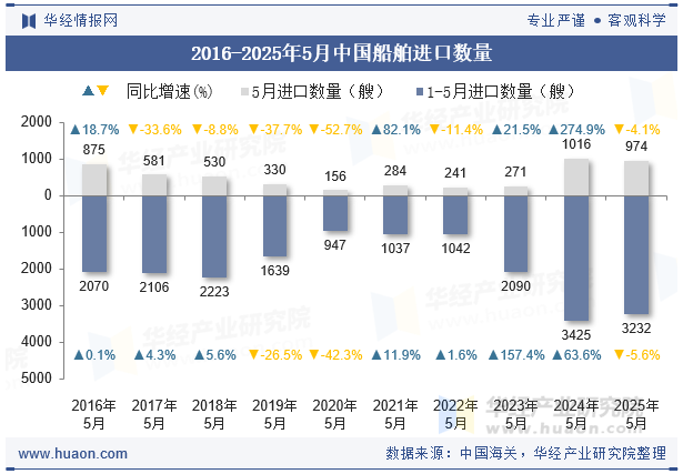 2016-2025年5月中国船舶进口数量