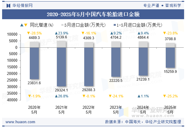 2020-2025年5月中国汽车轮胎进口金额