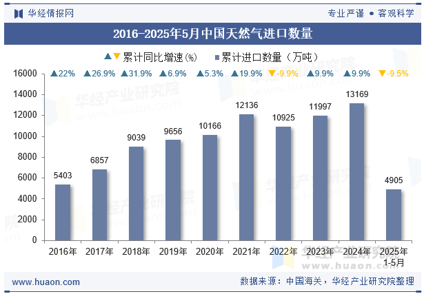 2016-2025年5月中国天然气进口数量