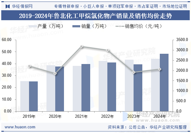 2019-2024年鲁北化工甲烷氯化物产销量及销售均价走势