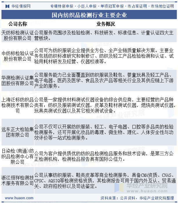 国内纺织品检测行业主要企业