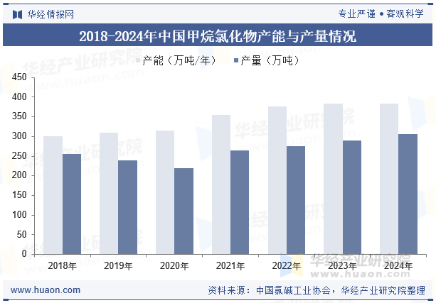 2018-2024年中国甲烷氯化物产能与产量情况