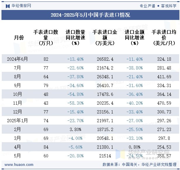 2024-2025年5月中国手表进口情况