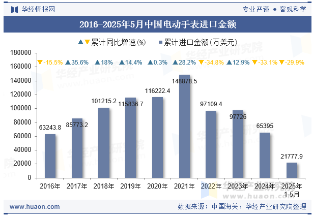 2016-2025年5月中国电动手表进口金额