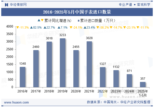 2016-2025年5月中国手表进口数量