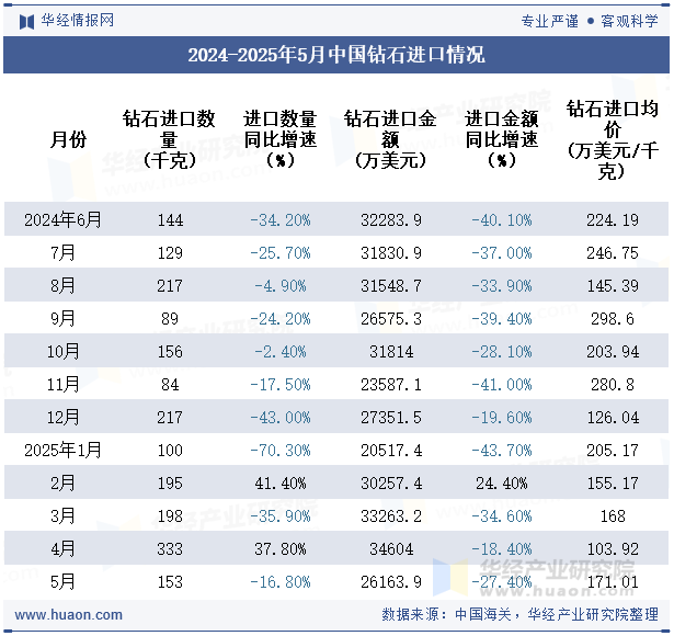 2024-2025年5月中国钻石进口情况