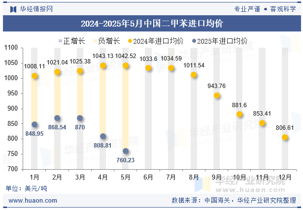 2024-2025年5月中国二甲苯进口均价