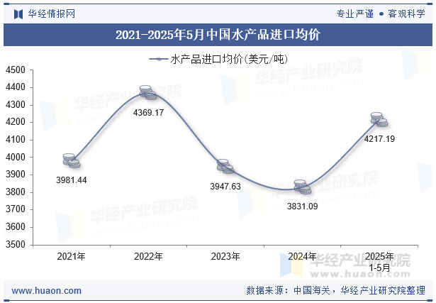 2021-2025年5月中国水产品进口均价