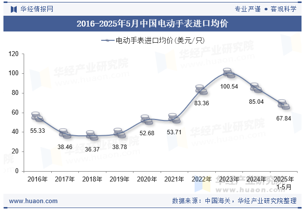 2016-2025年5月中国电动手表进口均价
