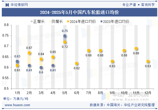 2024-2025年5月中国汽车轮胎进口均价