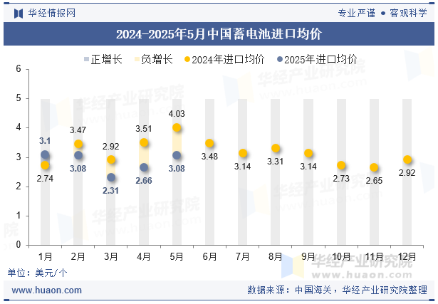 2024-2025年5月中国蓄电池进口均价