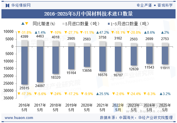 2016-2025年5月中国材料技术进口数量