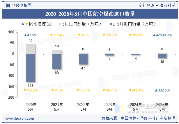 2020-2025年5月中国航空煤油进口数量