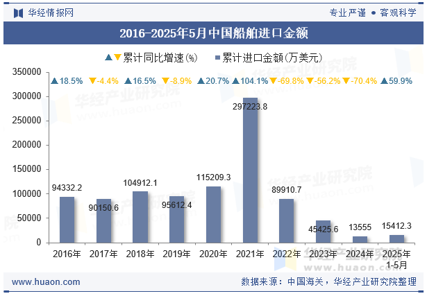 2016-2025年5月中国船舶进口金额