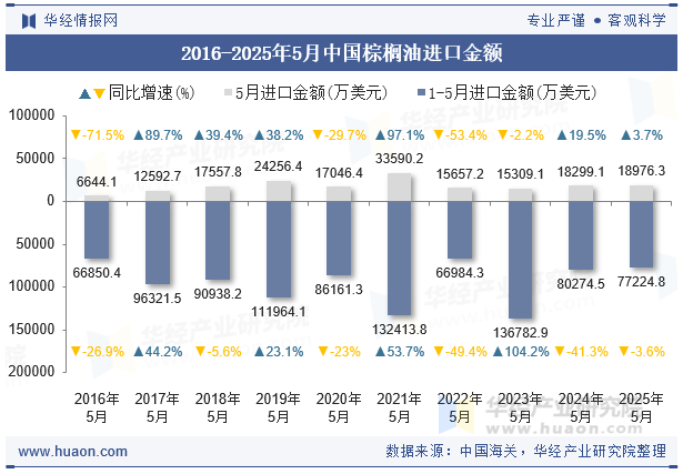 2016-2025年5月中国棕榈油进口金额