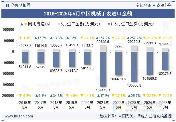 2016-2025年5月中国机械手表进口金额