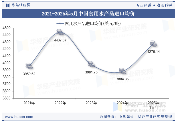 2021-2025年5月中国食用水产品进口均价