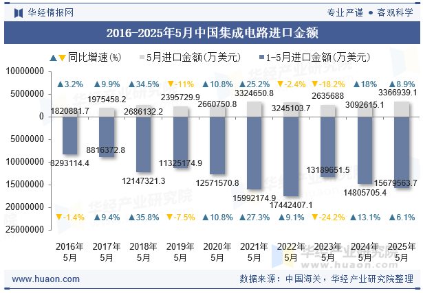 2016-2025年5月中国集成电路进口金额