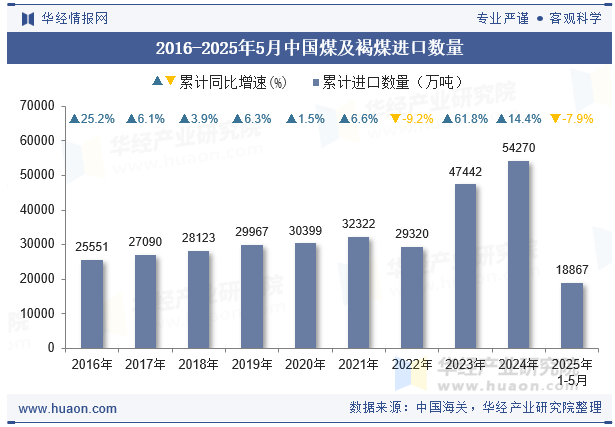 2016-2025年5月中国煤及褐煤进口数量