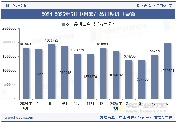 2024-2025年5月中国农产品月度进口金额
