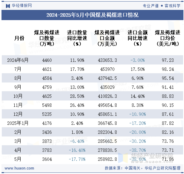 2024-2025年5月中国煤及褐煤进口情况