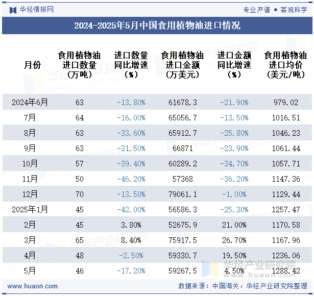 2024-2025年5月中国食用植物油进口情况
