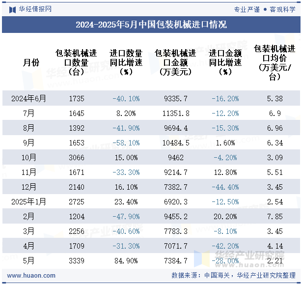 2024-2025年5月中国包装机械进口情况